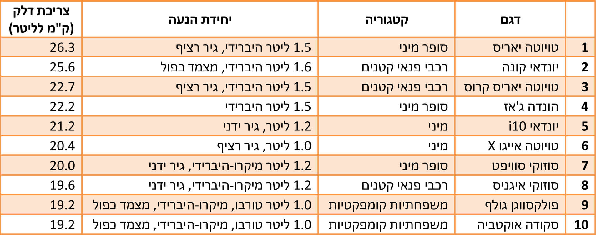 10 הרכבים החסכוניים בישראל